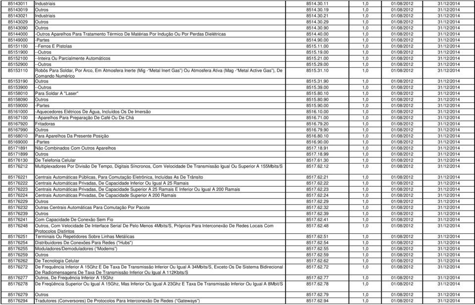 11.00 1,0 01/08/2012 31/12/2014 85151900 --Outros 8515.19.00 1,0 01/08/2012 31/12/2014 85152100 --Inteira Ou Parcialmente Automáticos 8515.21.00 1,0 01/08/2012 31/12/2014 8515290