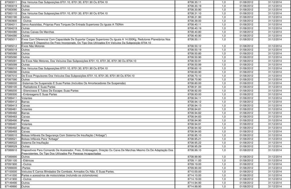 0 --Outros 8708.39.00 1,0 01/08/2012 31/12/2014 87084011 Servo-Assistidas, Próprias Para Torques De Entrada Superiores Ou Iguais A 750Nm 8708.40.11 1,0 01/08/2012 31/12/2014 87084019 Outras 8708.40.19 1,0 01/08/2012 31/12/2014 87084080 Outras Caixas De Marchas 8708.