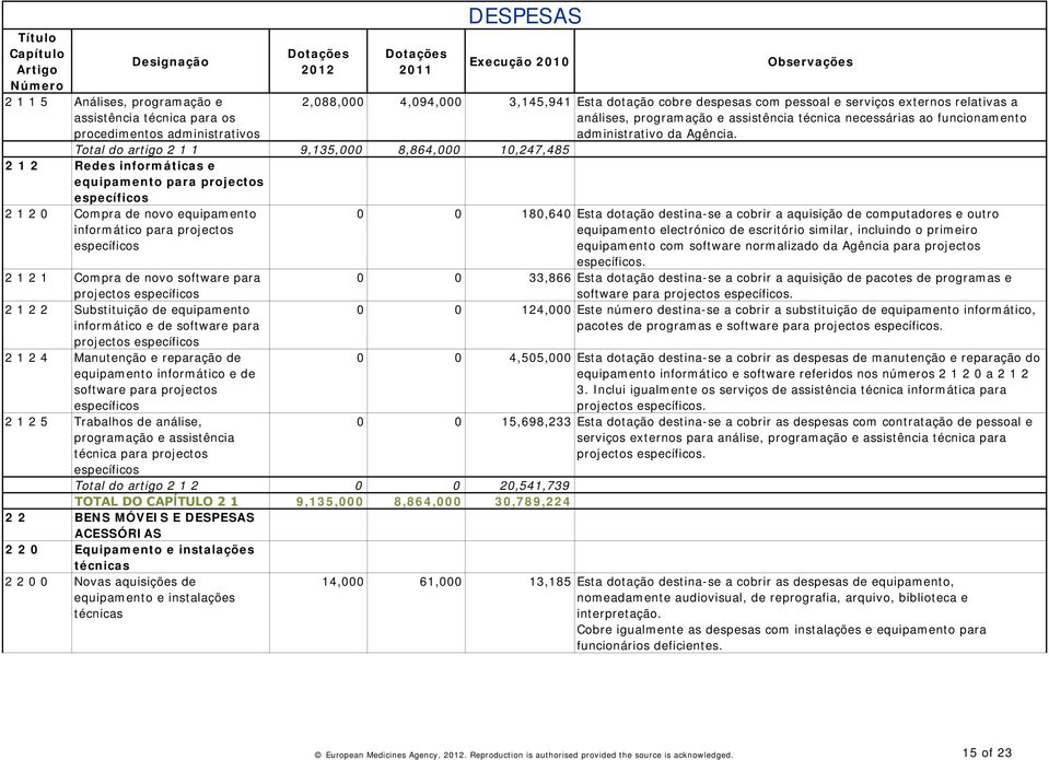 software para projectos específicos 2 1 2 4 Manutenção e reparação de equipamento informático e de software para projectos específicos 2 1 2 5 Trabalhos de análise, programação e assistência técnica