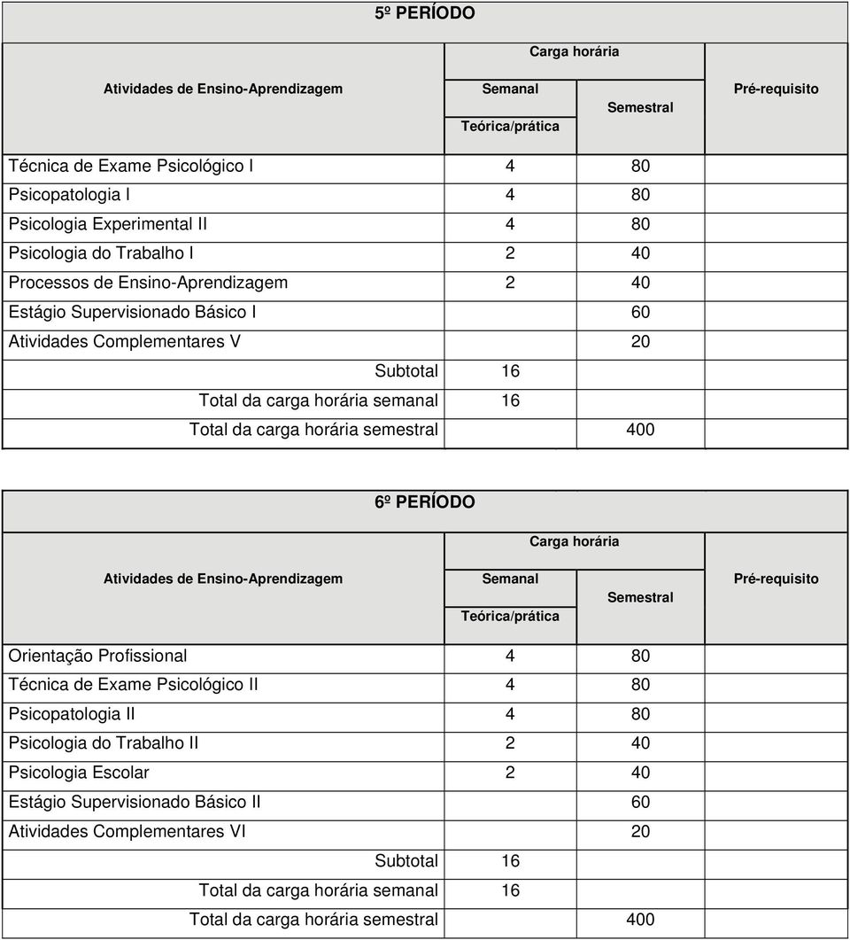 V 20 6º PERÍODO Orientação Profissional 4 80 Técnica de Exame Psicológico II 4 80 Psicopatologia II 4 80