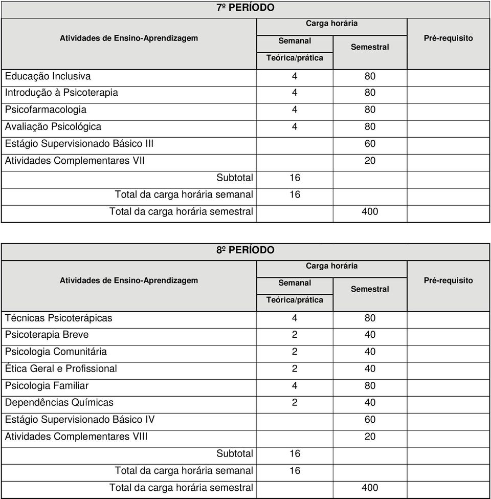 Psicoterápicas 4 80 Psicoterapia Breve 2 40 Psicologia Comunitária 2 40 Ética Geral e Profissional 2 40