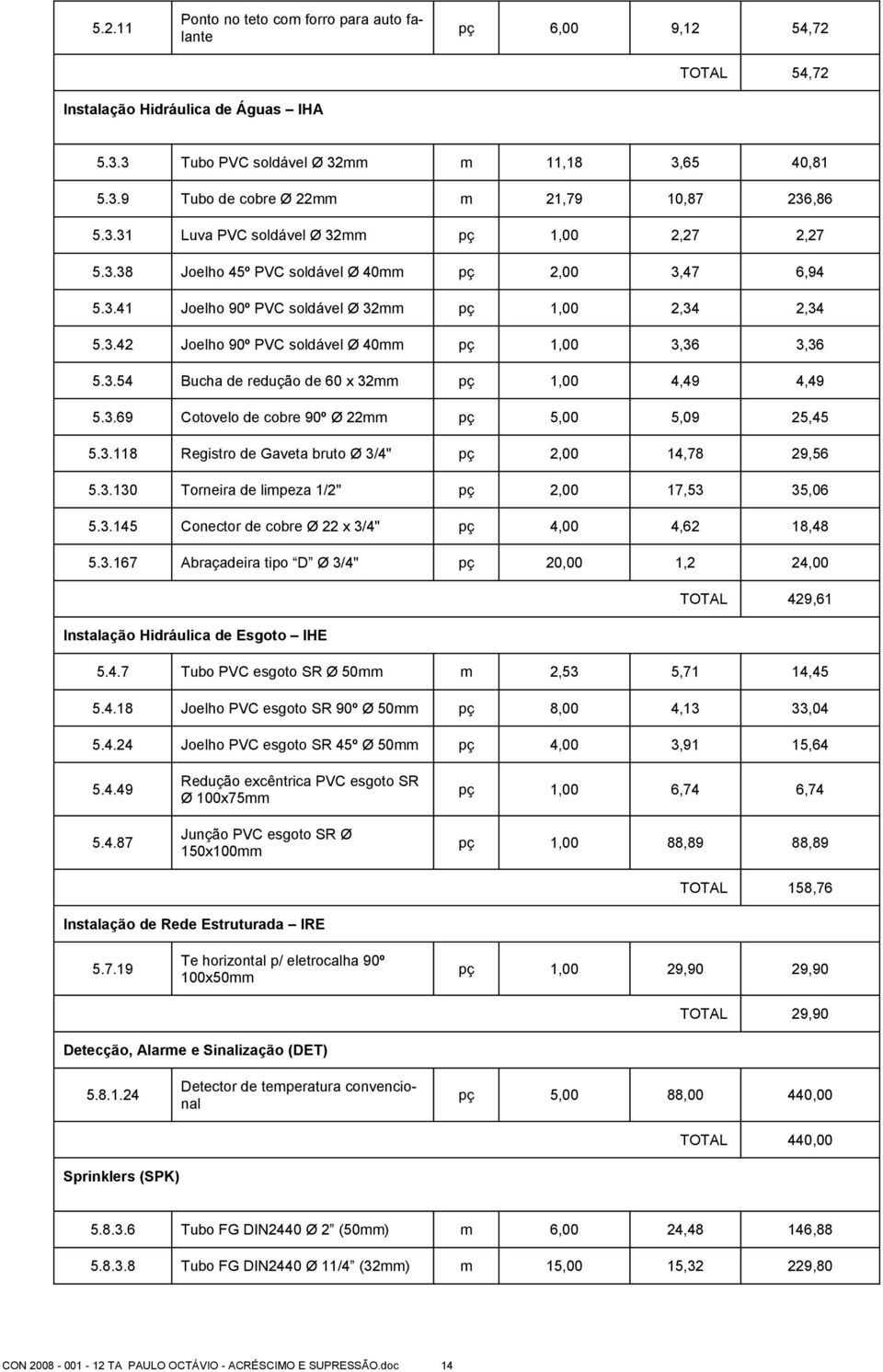 3.54 Bucha de redução de 60 x 32mm pç 1,00 4,49 4,49 5.3.69 Cotovelo de cobre 90º Ø 22mm pç 5,00 5,09 25,45 5.3.118 Registro de Gaveta bruto Ø 3/4" pç 2,00 14,78 29,56 5.3.130 Torneira de limpeza 1/2" pç 2,00 17,53 35,06 5.