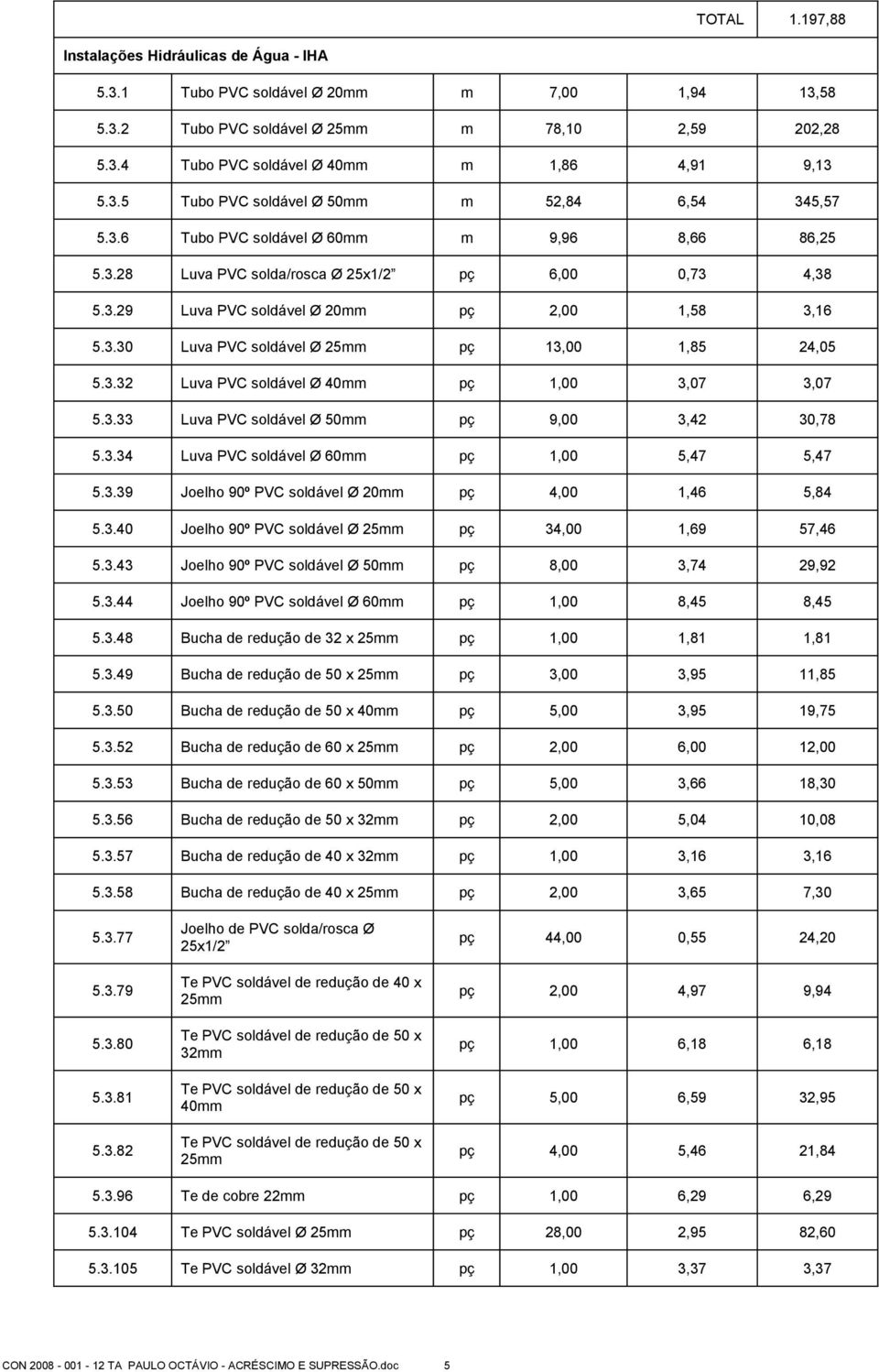 3.30 Luva PVC soldável Ø 25mm pç 13,00 1,85 24,05 5.3.32 Luva PVC soldável Ø 40mm pç 1,00 3,07 3,07 5.3.33 Luva PVC soldável Ø 50mm pç 9,00 3,42 30,78 5.3.34 Luva PVC soldável Ø 60mm pç 1,00 5,47 5,47 5.