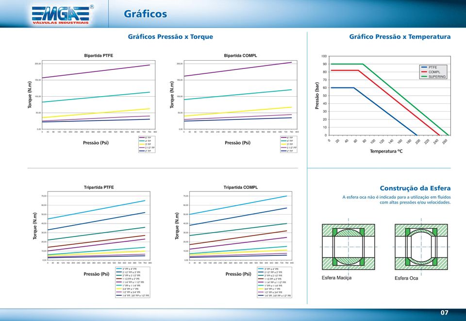 m) 70,00,00 0,00,00 Temperatura º esfera oca não é indicada para a utilização em fluidos com altas pressões e/ou velocidades.