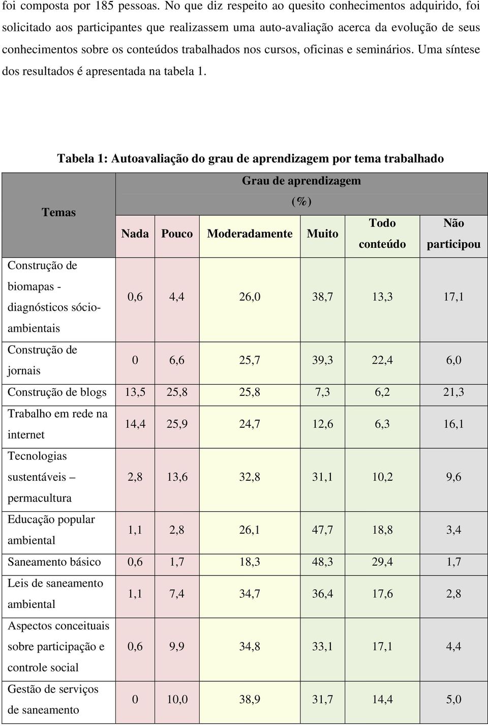 cursos, oficinas e seminários. Uma síntese dos resultados é apresentada na tabela 1.