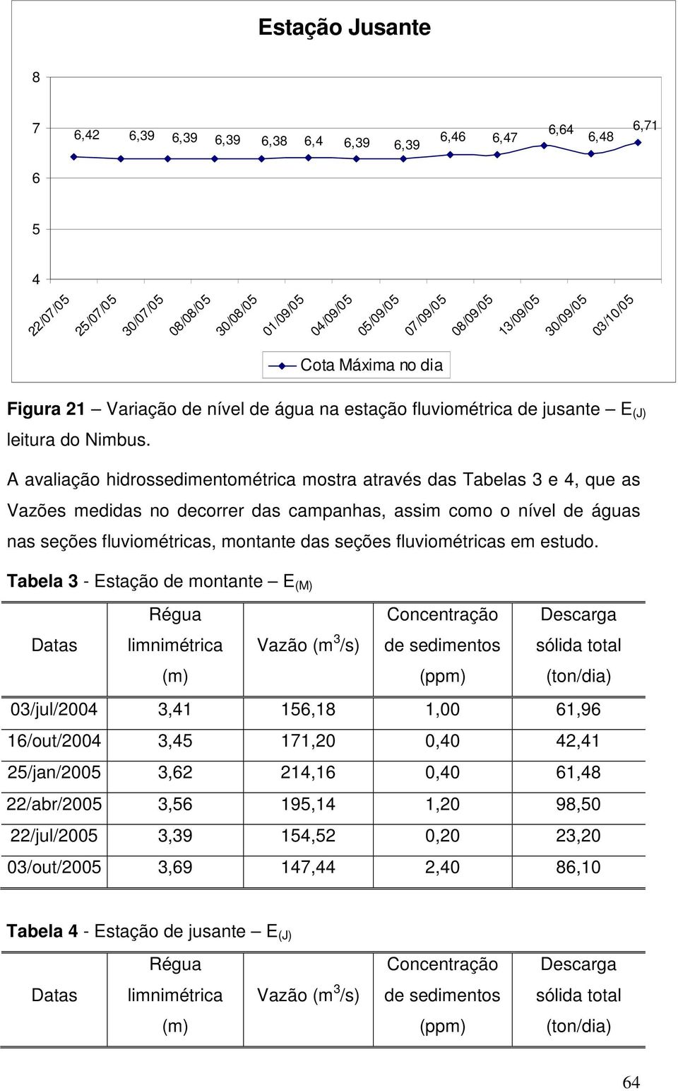 A avaliação hidrossedimentométrica mostra através das Tabelas 3 e 4, que as Vazões medidas no decorrer das campanhas, assim como o nível de águas nas seções fluviométricas, montante das seções