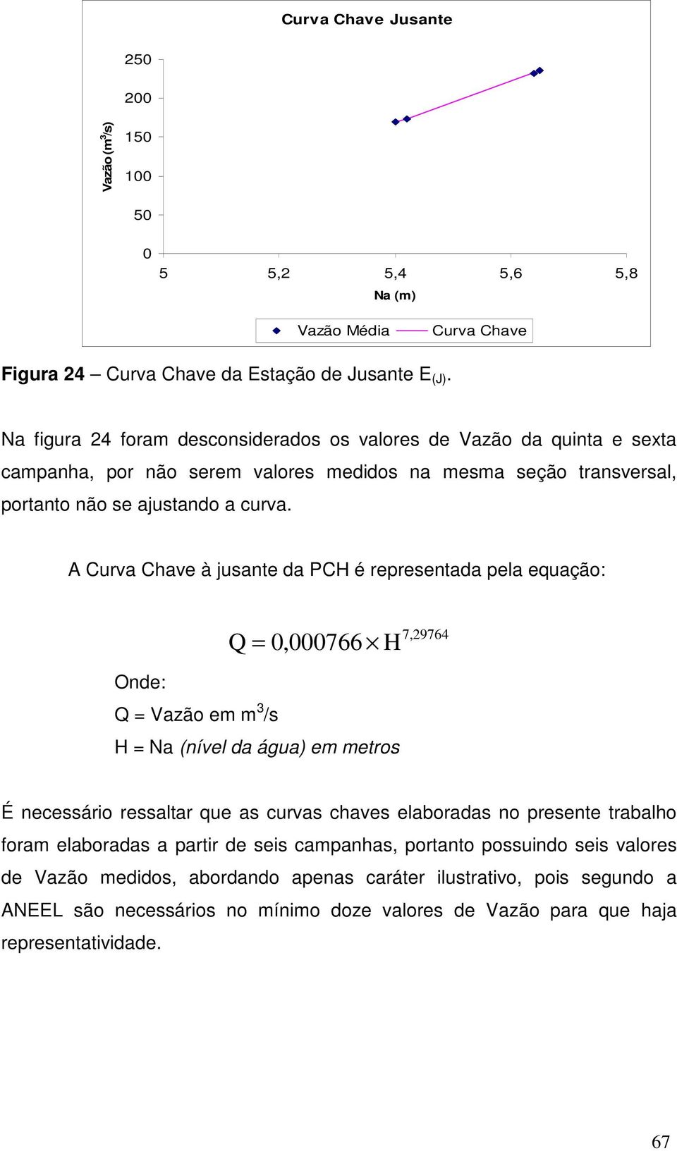 A Curva Chave à jusante da PCH é representada pela equação: Onde: Q = Vazão em m 3 /s Q = 0766 H = Na (nível da água) em metros 7,29764 H É necessário ressaltar que as curvas chaves elaboradas no