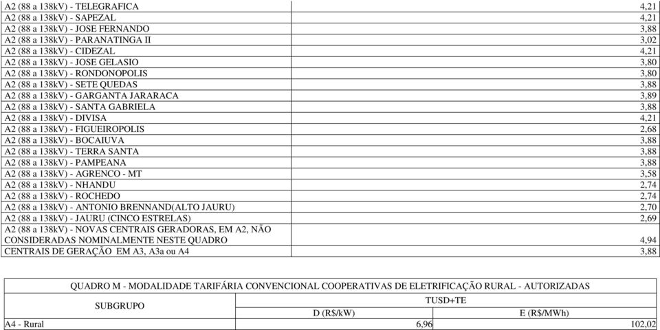 138kV) - FIGUEIROPOLIS 2,68 A2 (88 a 138kV) - BOCAIUVA 3,88 A2 (88 a 138kV) - RRA SANTA 3,88 A2 (88 a 138kV) - PAMPEANA 3,88 A2 (88 a 138kV) - AGRENCO - MT 3,58 A2 (88 a 138kV) - NHANDU 2,74 A2 (88 a