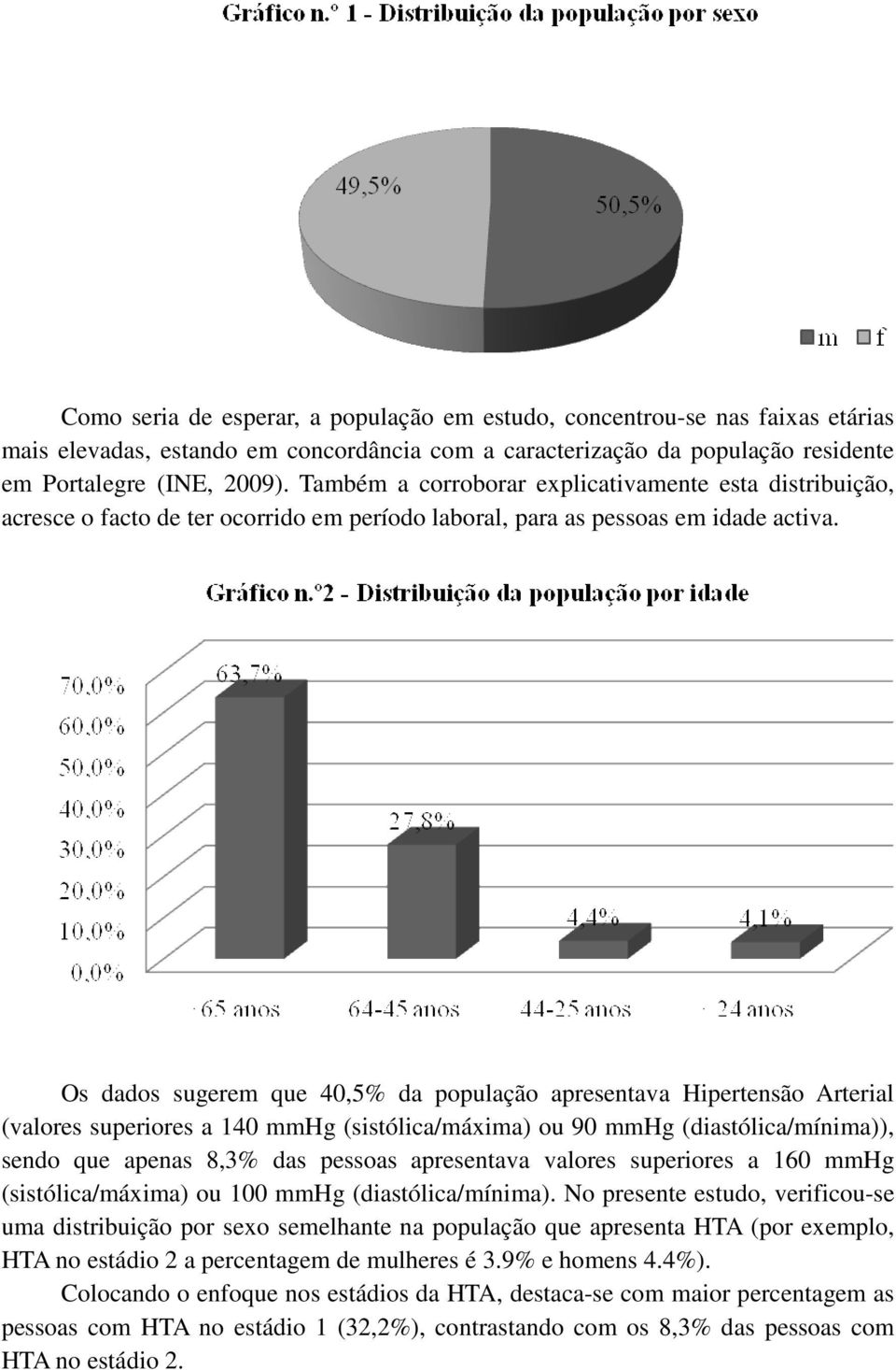 Os dados sugerem que 40,5% da população apresentava Hipertensão Arterial (valores superiores a 140 mmhg (sistólica/máxima) ou 90 mmhg (diastólica/mínima)), sendo que apenas 8,3% das pessoas