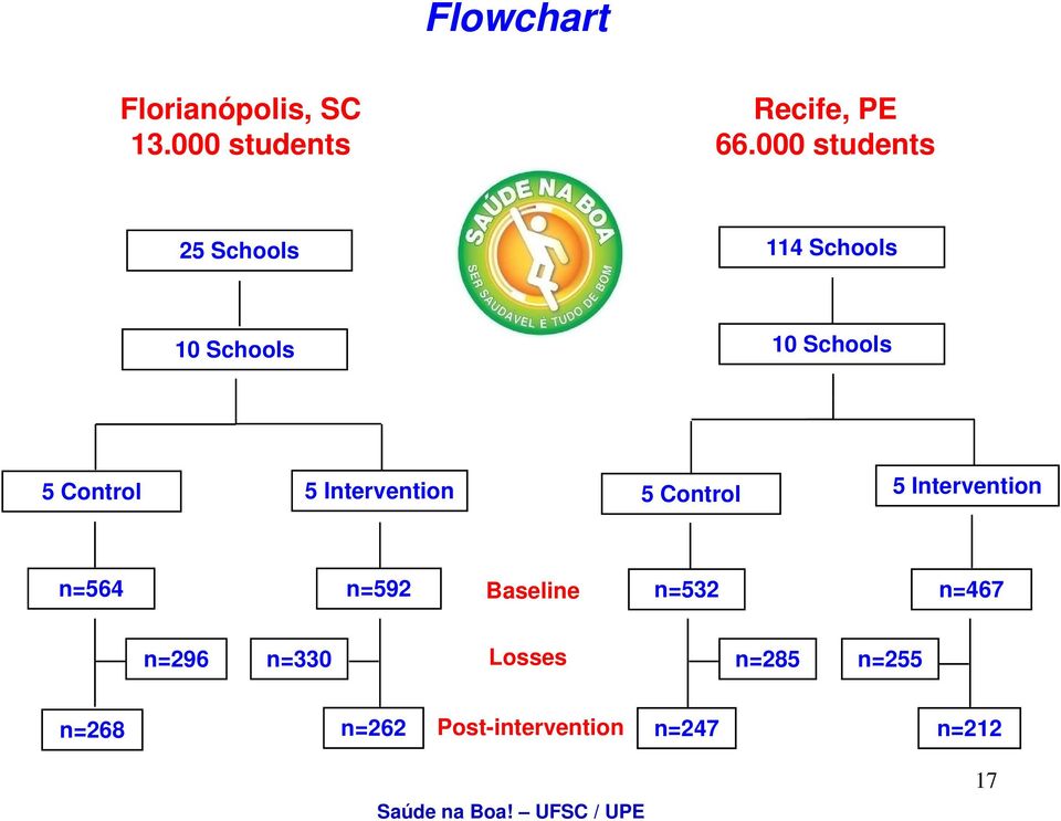 5 Intervention 5 Control 5 Intervention n=564 n=592 Baseline n=532