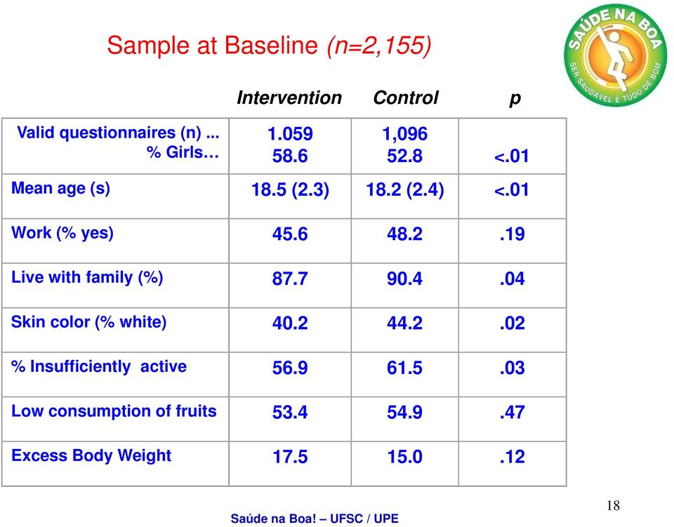 01 Work (% yes) Live with family (%) Skin color (% white) % Insufficiently active Low