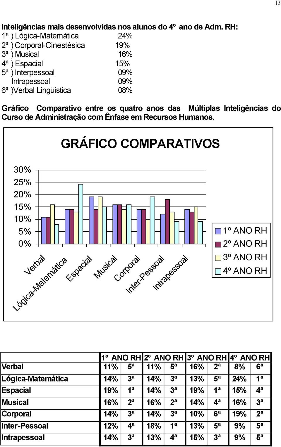 anos das Múltiplas Inteligências do Curso de Administração com Ênfase em Recursos Humanos.