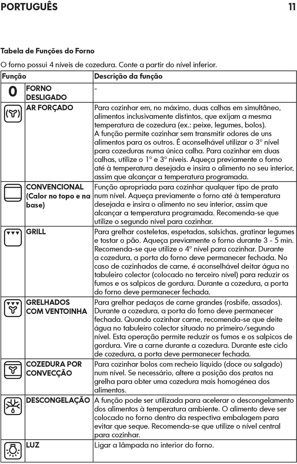 simultâneo, alimentos inclusivamente distintos, que exijam a mesma temperatura de cozedura (ex.: peixe, legumes, bolos).