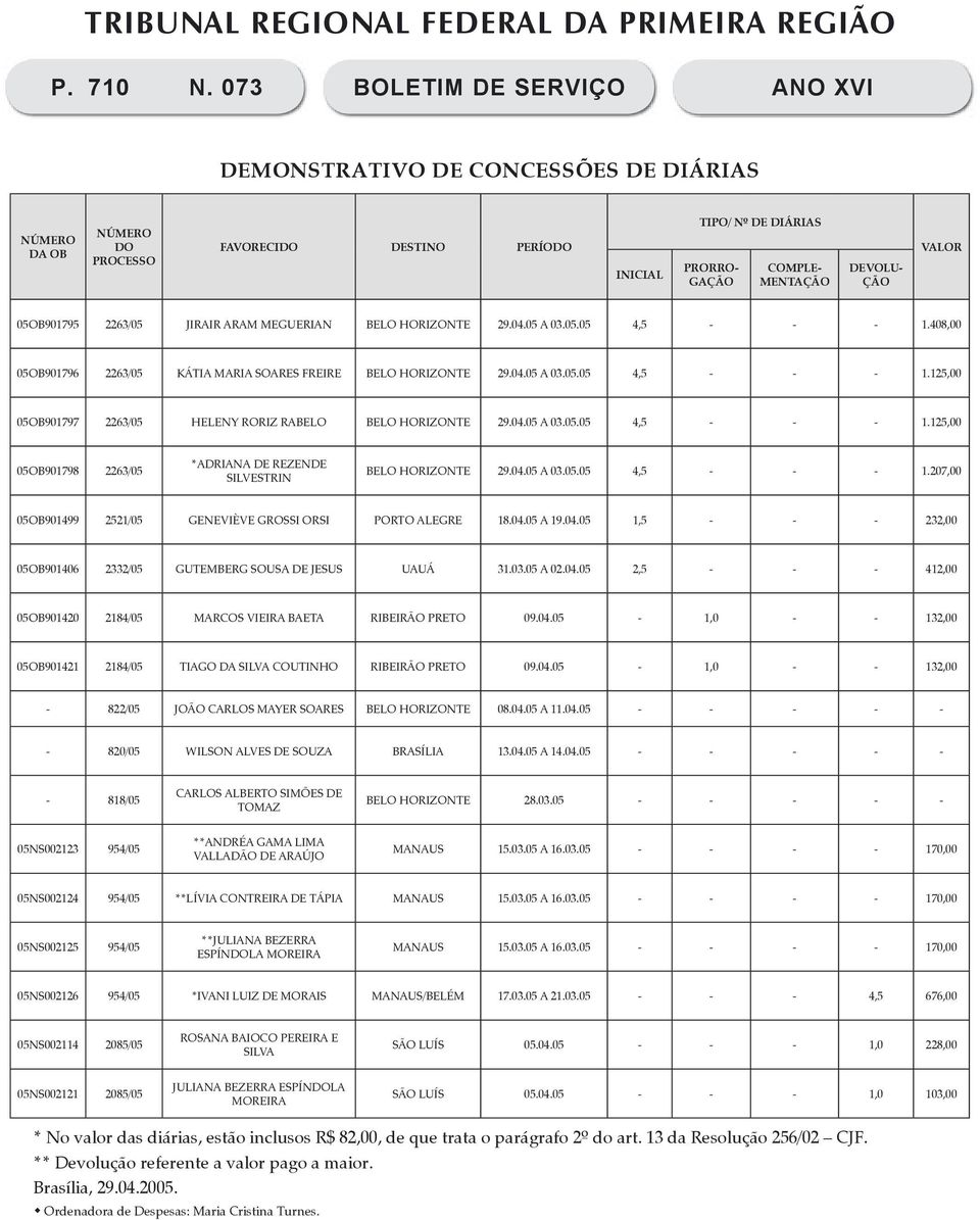 VALOR 05OB901795 2263/05 JIRAIR ARAM MEGUERIAN BELO HORIZONTE 29.04.05 A 03.05.05 4,5 - - - 1.408,00 05OB901796 2263/05 KÁTIA MARIA SOARES FREIRE BELO HORIZONTE 29.04.05 A 03.05.05 4,5 - - - 1.125,00 05OB901797 2263/05 HELENY RORIZ RABELO BELO HORIZONTE 29.