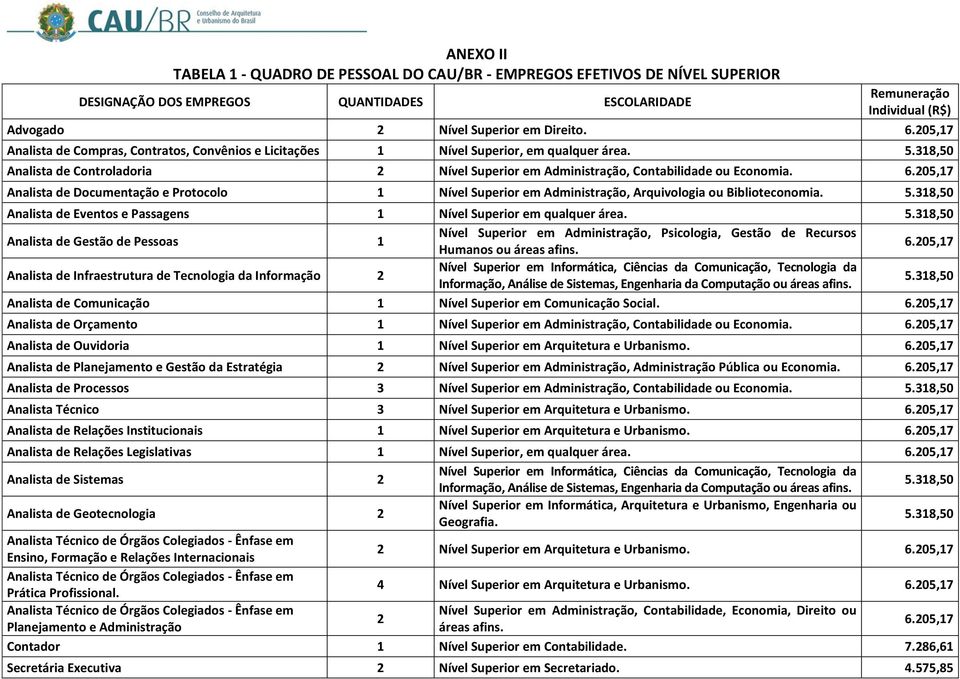 205,17 Analista de Documentação e Protocolo 1 Nível Superior em Administração, Arquivologia ou Biblioteconomia. 5.