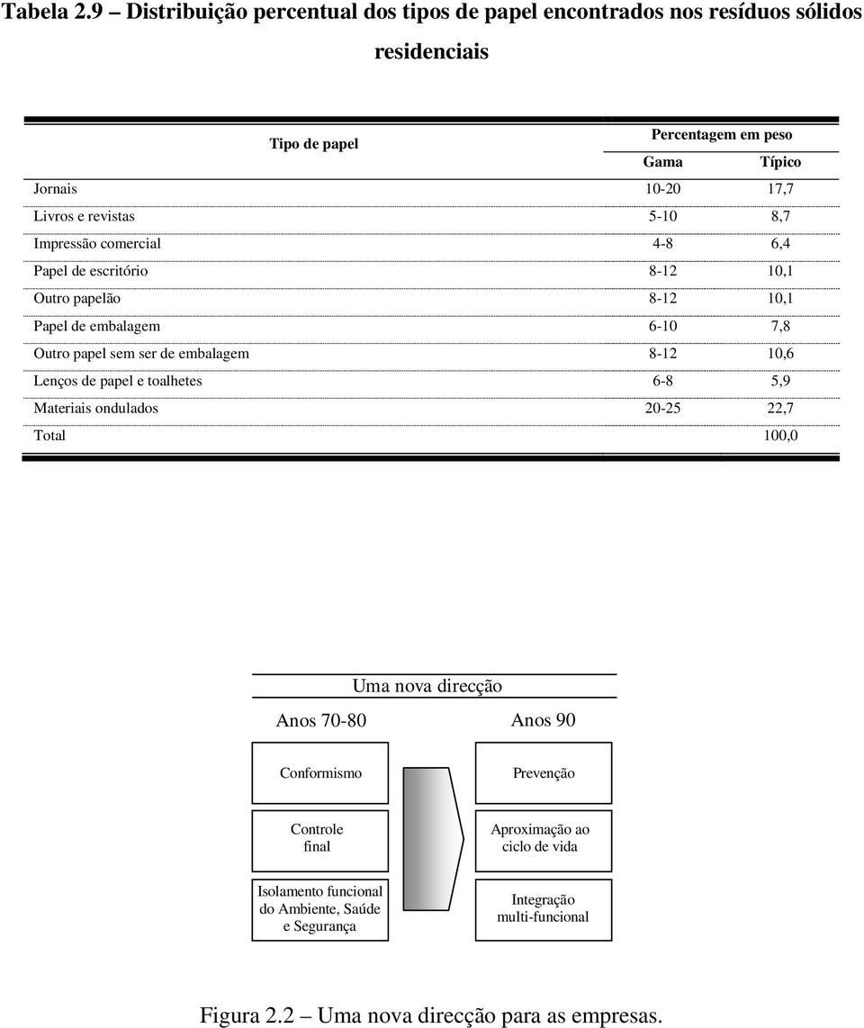 e revistas 5-10 8,7 Impressão comercial 4-8 6,4 Papel de escritório 8-12 10,1 Outro papelão 8-12 10,1 Papel de embalagem 6-10 7,8 Outro papel sem ser de embalagem