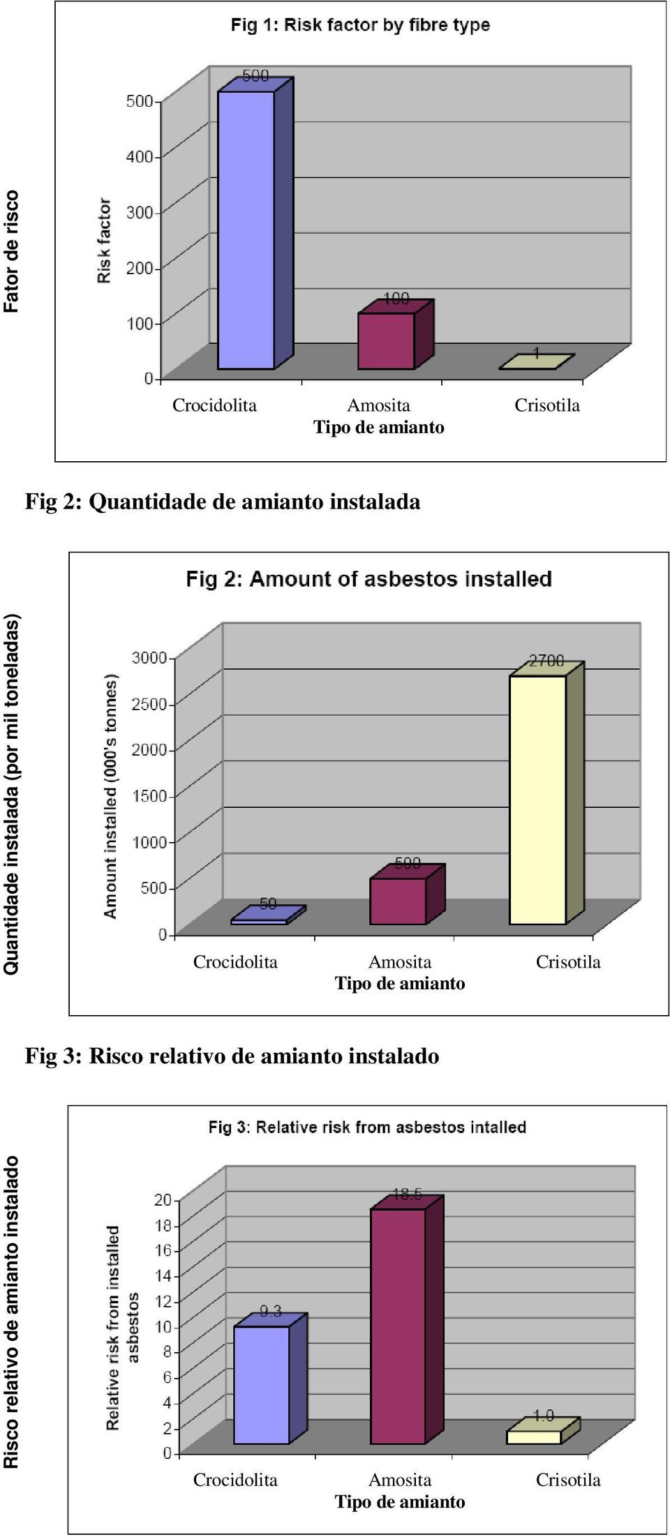 Crocidolita Amosita Crisotila Tipo de amianto Fig 3: Risco relativo de