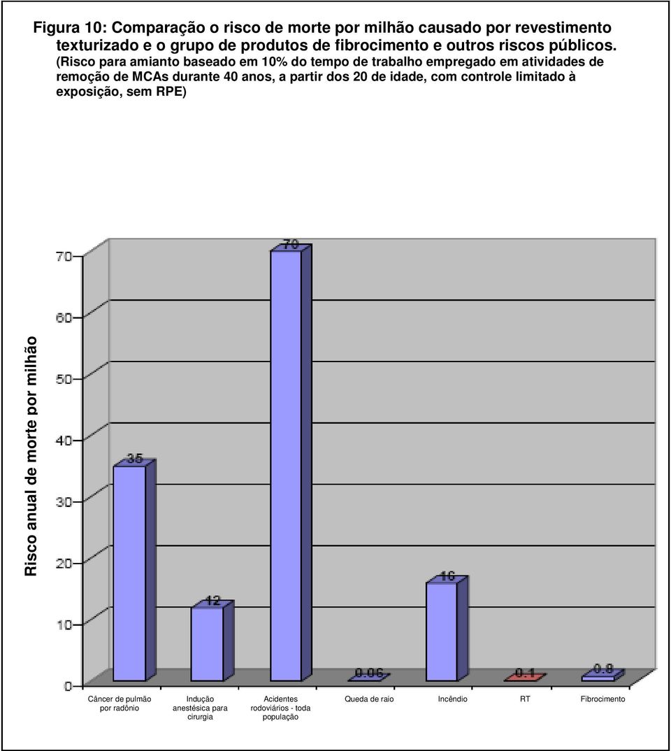 (Risco para amianto baseado em 10% do tempo de trabalho empregado em atividades de remoção de MCAs durante 40 anos, a partir