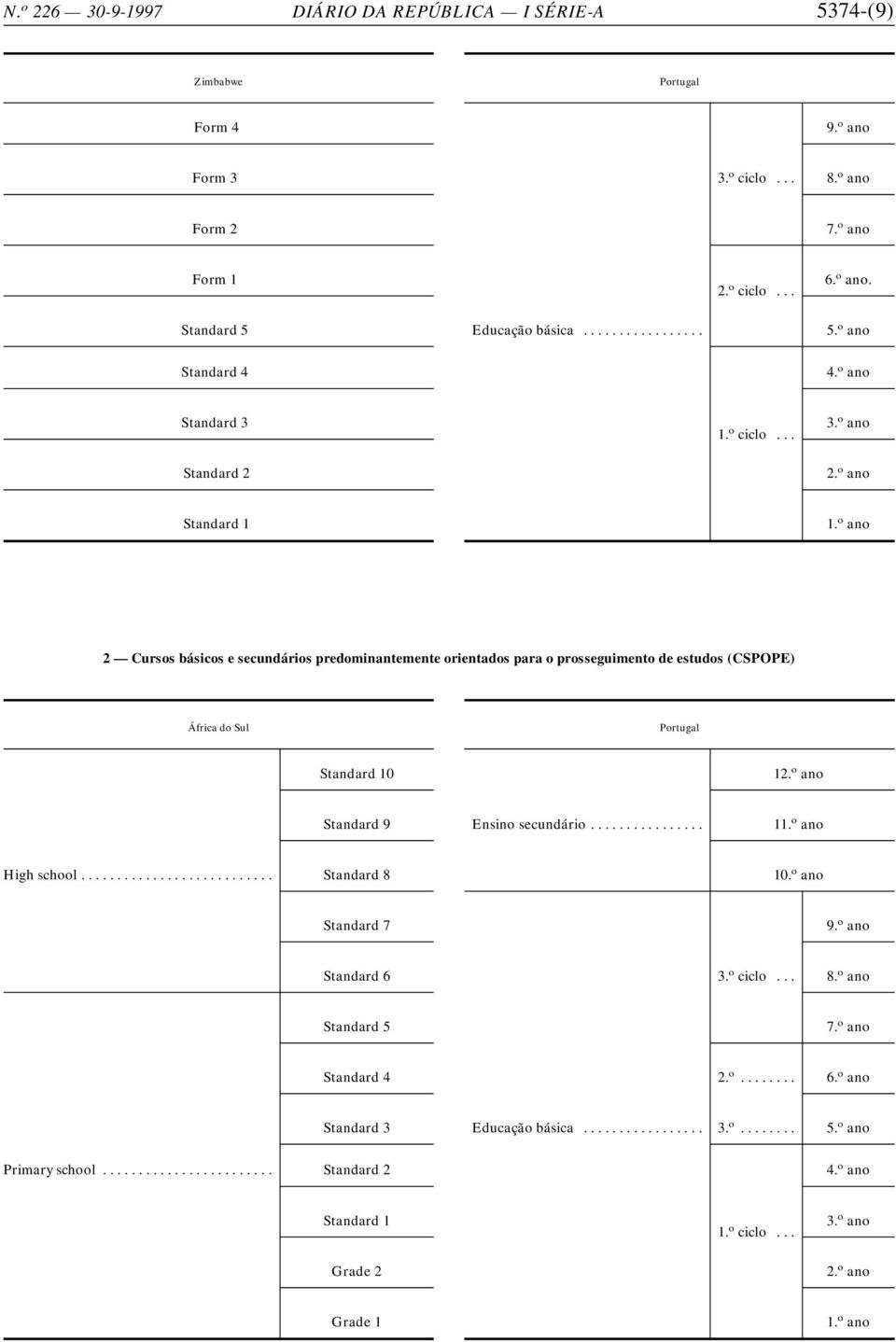 o ano Standard 3 Standard 2 Standard 1 2 Cursos básicos e secundários predominantemente orientados para o prosseguimento de estudos (CSPOPE) África