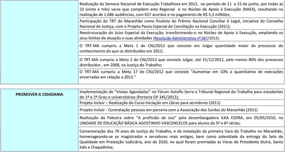 686 audiências, com 657 acordos e no pagamento de R$ 5,3 milhões; Participação do TRT do Maranhão como finalista do Prêmio Nacional Conciliar é Legal, iniciativa do Conselho Nacional de Justiça, com