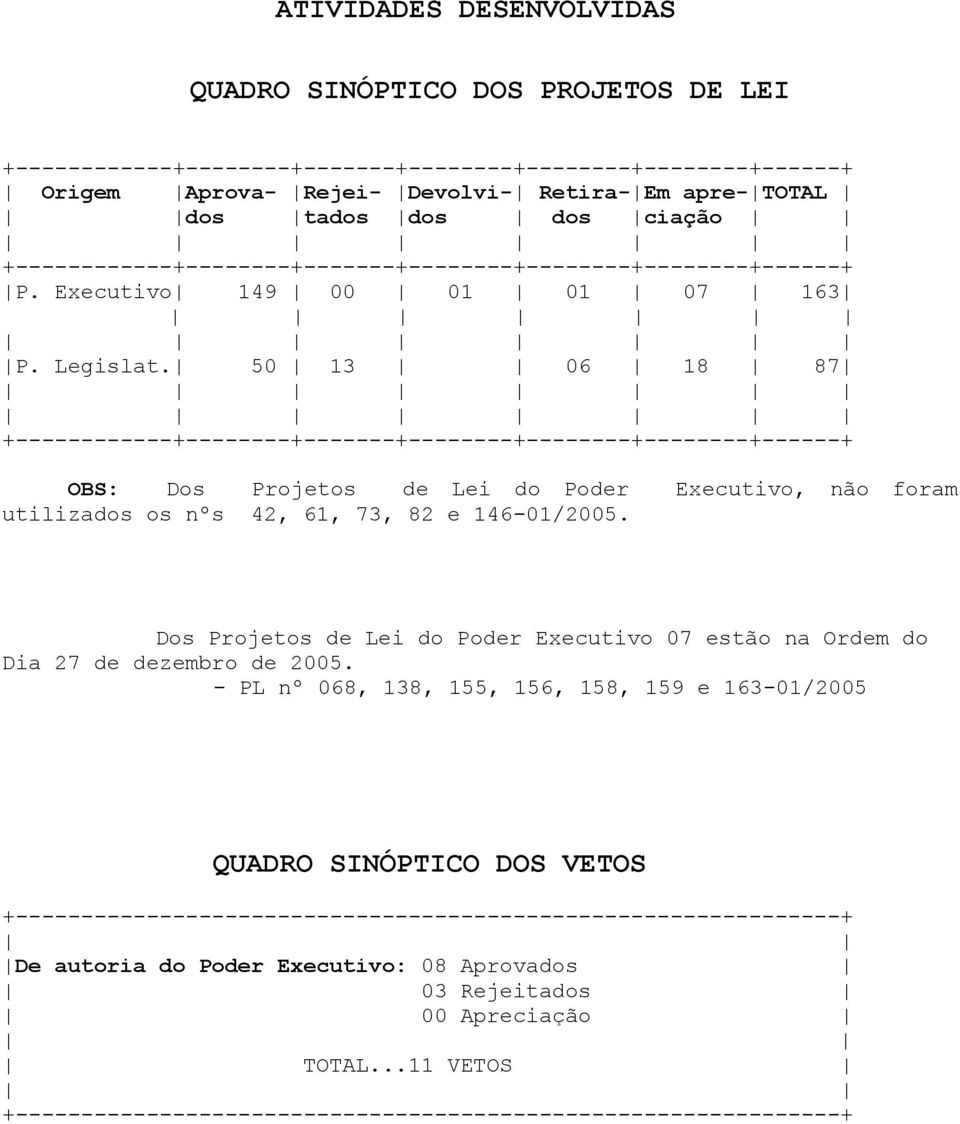 50 13 06 18 87 +------------+--------+-------+--------+--------+--------+------+ OBS: Dos Projetos de Lei do Poder Executivo, não foram utilizados os nºs 42, 61, 73, 82 e 146-01/2005.