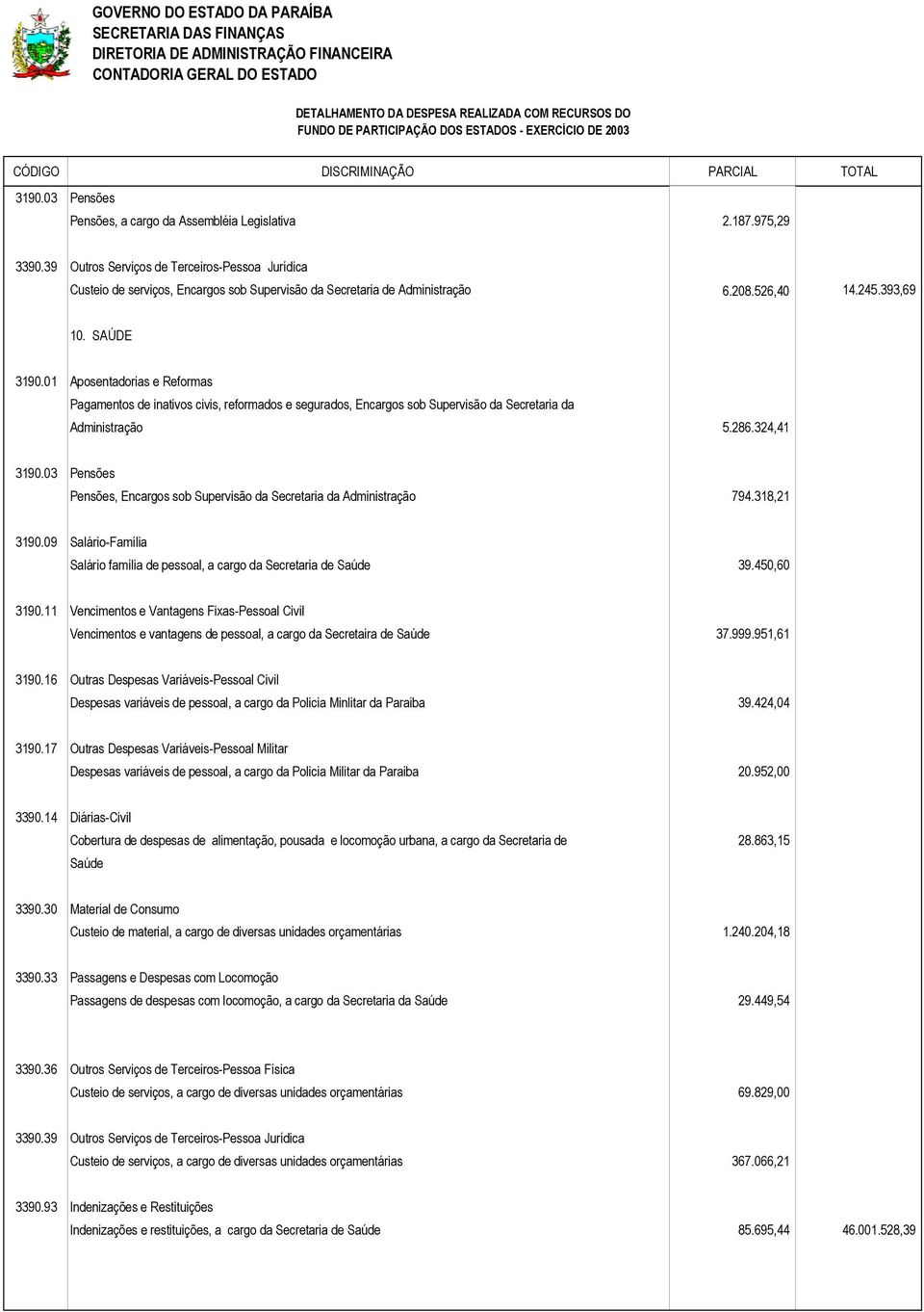 03 Pensões Pensões, Encargos sob Supervisão da Secretaria da Administração 794.318,21 Salário família de pessoal, a cargo da Secretaria de Saúde 39.