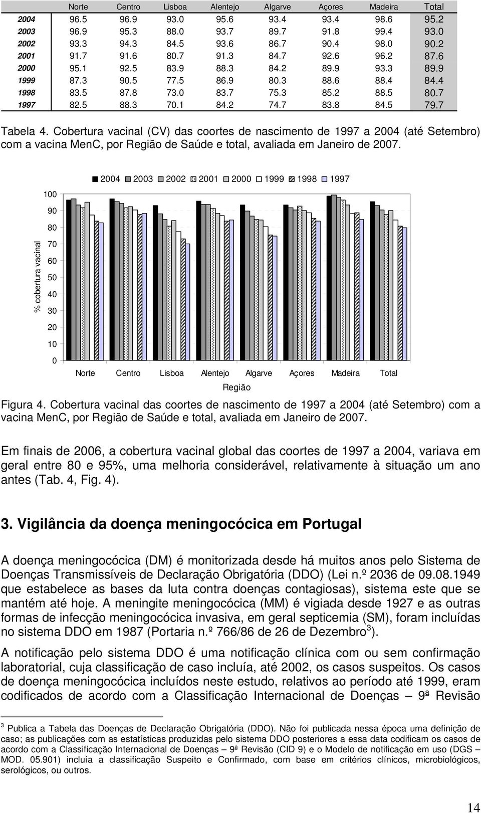 1 84.2 74.7 83.8 84.5 79.7 Tabela 4. Cobertura vacinal (CV) das coortes de nascimento de 1997 a 2004 (até Setembro) com a vacina MenC, por Região de Saúde e total, avaliada em Janeiro de 2007.