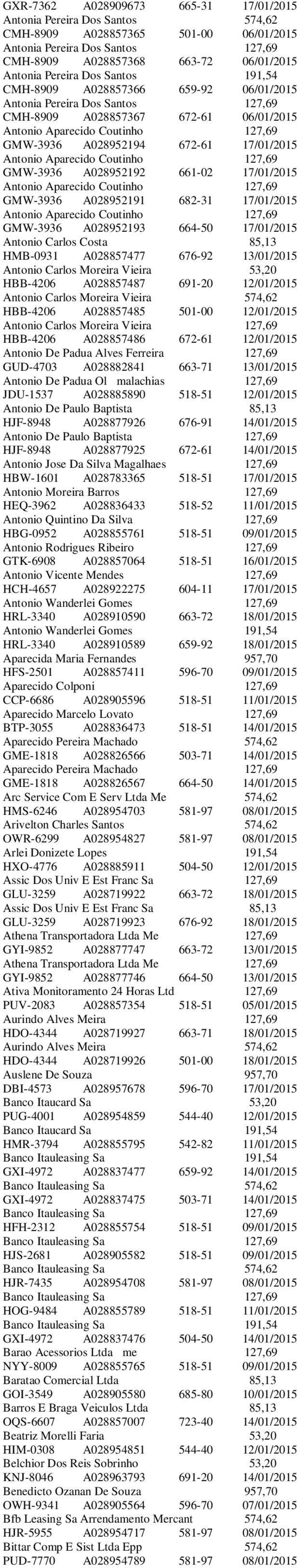 Antonio Aparecido Coutinho 127,69 GMW-3936 A028952192 661-02 17/01/2015 Antonio Aparecido Coutinho 127,69 GMW-3936 A028952191 682-31 17/01/2015 Antonio Aparecido Coutinho 127,69 GMW-3936 A028952193