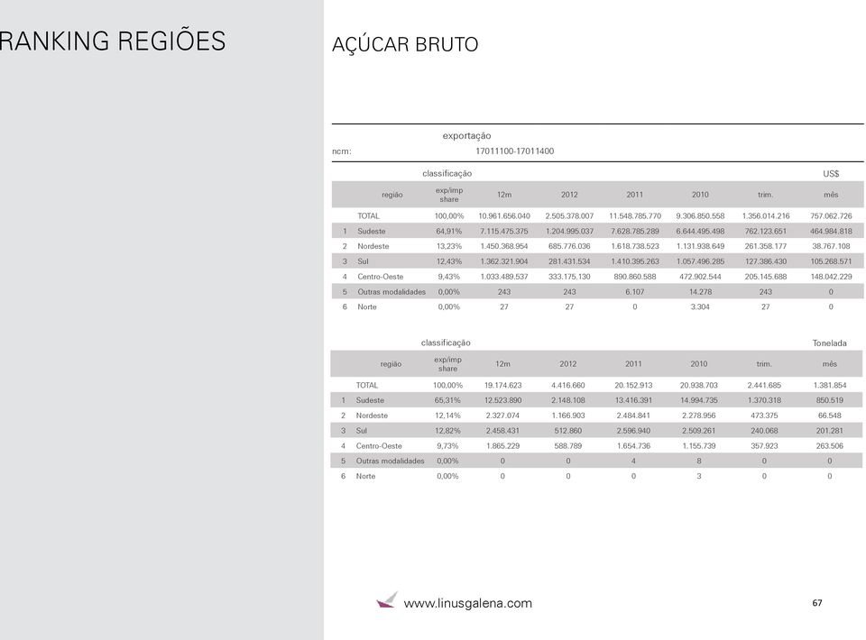 649 261.358.177 38.767.108 3 Sul 12,43% 1.362.321.904 281.431.534 1.410.395.263 1.057.496.285 127.386.430 105.268.571 4 Centro-Oeste 9,43% 1.033.489.537 333.175.130 890.860.588 472.902.544 205.145.