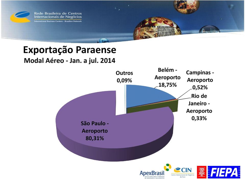0,09% Belém - Aeroporto 18,75% Campinas -
