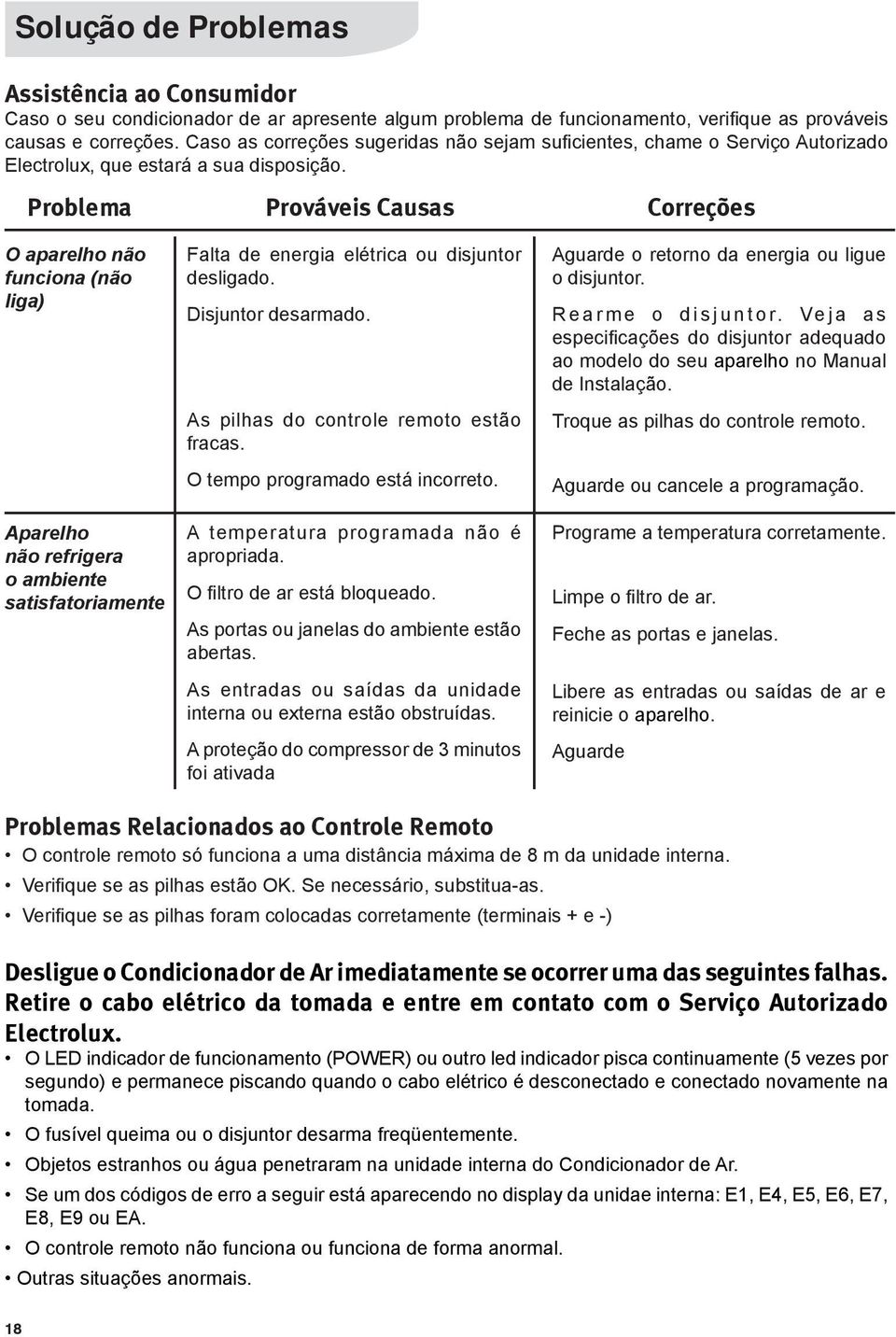 Problema Prováveis Causas Correções O aparelho não funciona (não liga) Aparelho não refrigera o ambiente satisfatoriamente Falta de energia elétrica ou disjuntor desligado. Disjuntor desarmado.