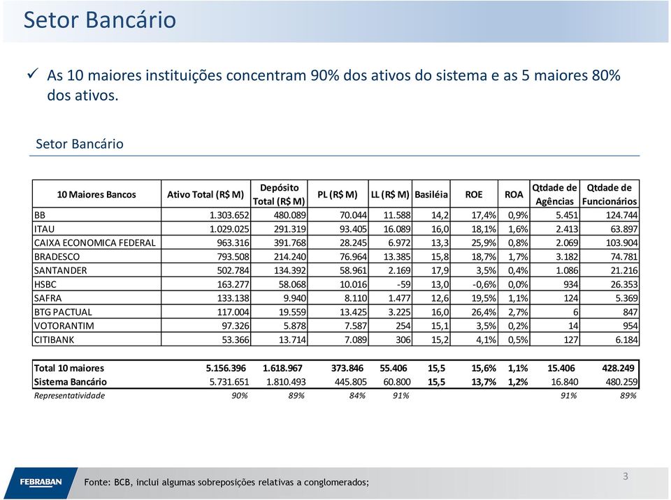 451 124.744 ITAU 1.029.025 291.319 93.405 16.089 16,0 18,1% 1,6% 2.413 63.897 CAIXA ECONOMICA FEDERAL 963.316 391.768 28.245 6.972 13,3 25,9% 0,8% 2.069 103.904 BRADESCO 793.508 214.240 76.964 13.