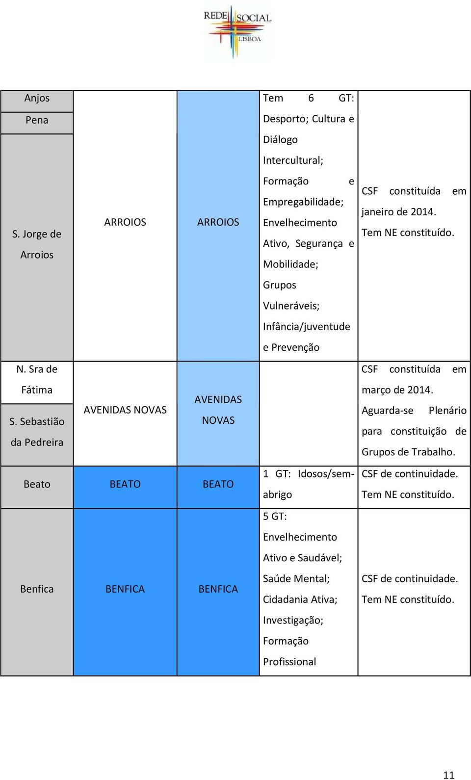 Segurança e Mobilidade; Grupos Vulneráveis; Infância/juventude e Prevenção 1 GT: Idosos/semabrigo 5 GT: Envelhecimento Ativo e Saudável; Saúde Mental; Cidadania Ativa;