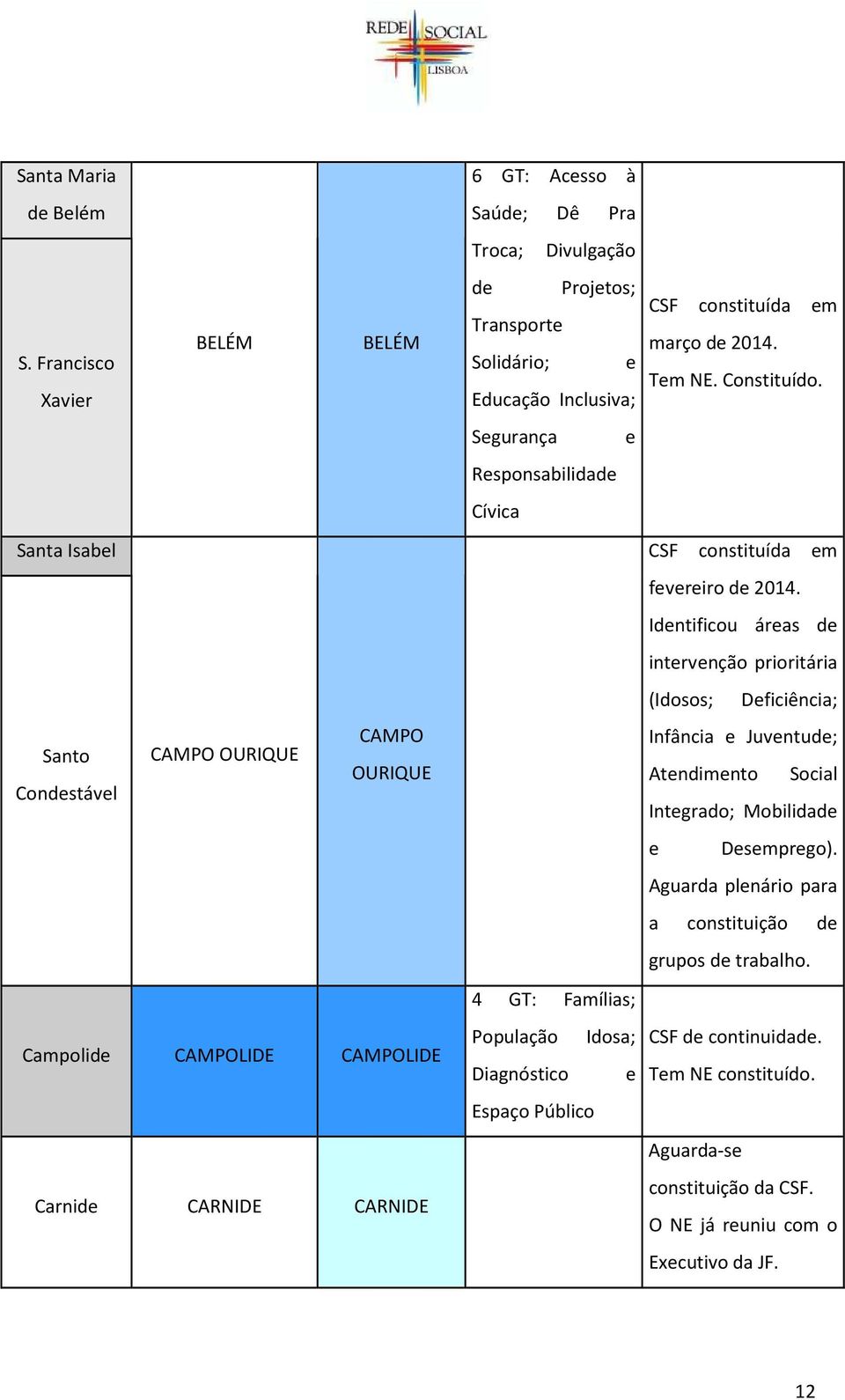 Projetos; Transporte Solidário; e Educação Inclusiva; Segurança e Responsabilidade Cívica 4 GT: Famílias; População Idosa; Diagnóstico e Espaço Público CSF constituída em março de 2014. Tem NE.