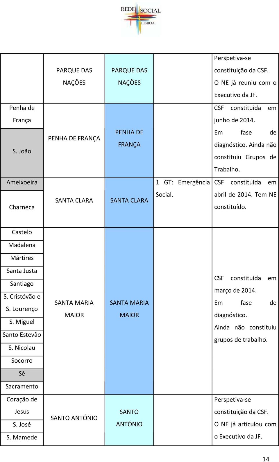 abril de 2014. Tem NE constituído. Castelo Madalena Mártires Santa Justa Santiago S. Cristóvão e S. Lourenço S. Miguel Santo Estevão S.