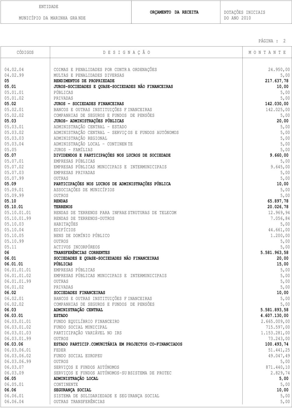 025,00 05.02.02 COMPANHIAS DE SEGUROS E FUNDOS DE PENSÕES 5,00 05.03 JUROS- ADMINISTRAÇÕES PÚBLICAS 20,00 05.03.01 ADMINISTRAÇÃO CENTRAL - ESTADO 5,00 05.03.02 ADMINISTRAÇÃO CENTRAL - SERVIÇ OS E FUNDOS AUTÓNOMOS 5,00 05.