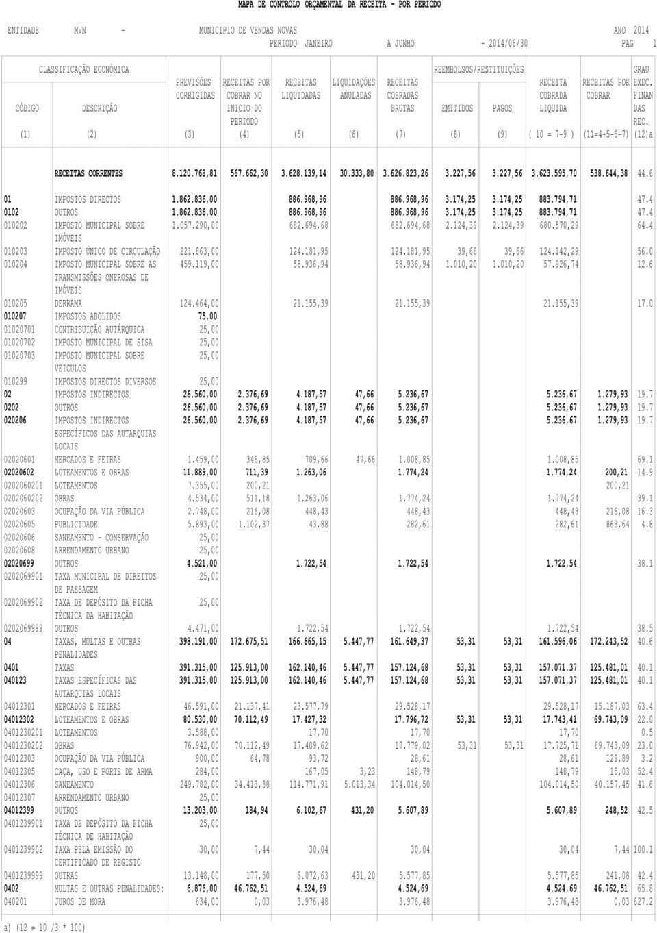 794,71 47.4 0102 OUTROS 1.862.836,00 886.968,96 886.968,96 3.174,25 3.174,25 883.794,71 47.4 010202 IMPOSTO MUNICIPAL SOBRE 1.057.290,00 682.694,68 682.694,68 2.124,39 2.124,39 680.570,29 64.