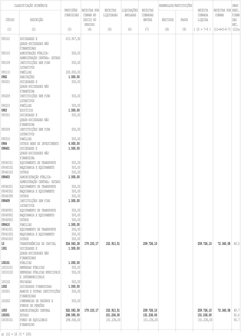 500,00 090301 SOCIEDADES E 500,00 090309 INSTITUIÇÕES SEM FINS 500,00 090310 FAMÍLIAS 500,00 0904 OUTROS BENS DE INVESTIMENTO 6.000,00 090401 SOCIEDADES E 1.