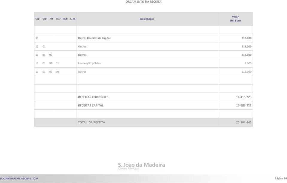 000 13 01 99 99 Outras 213.000 RECEITAS CORRENTES 14.415.