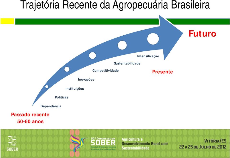 Competitividade Sustentabilidade Presente