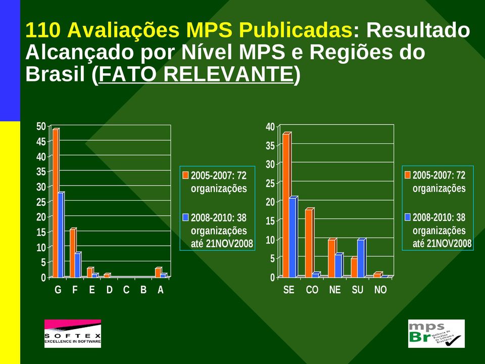 72 organizações 2008-2010: 38 organizações até 21NOV2008 40 35 30 25 20 15 10 5