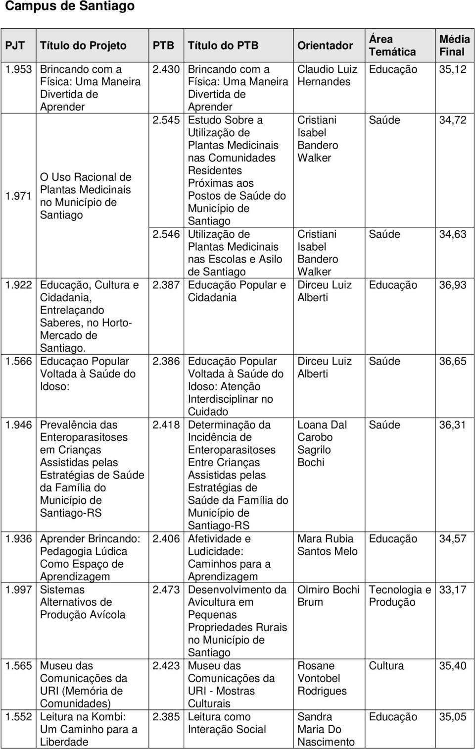 946 Prevalência das Enteroparasitoses em Crianças Assistidas pelas Estratégias de Saúde da Família do Município de Santiago-RS 1.936 Aprender Brincando: Pedagogia Lúdica Como Espaço de Aprendizagem 1.