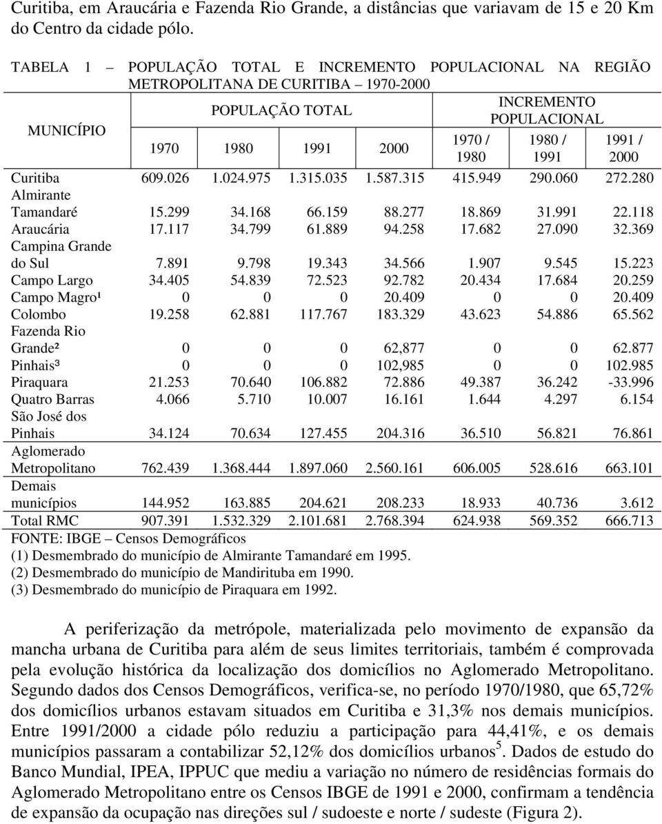 2000 Curitiba 609.026 1.024.975 1.315.035 1.587.315 415.949 290.060 272.280 Almirante Tamandaré 15.299 34.168 66.159 88.277 18.869 31.991 22.118 Araucária 17.117 34.799 61.889 94.258 17.682 27.090 32.