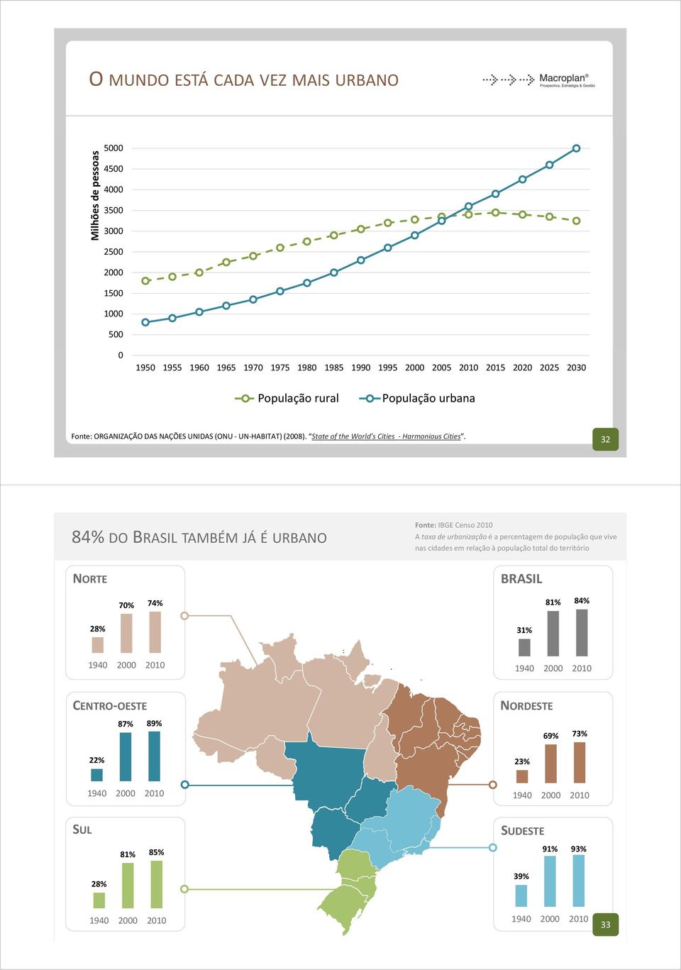 32 84% DO BRASIL TAMBÉM JÁ É URBANO NORTE 70% 74% 28% Fonte: IBGE Censo 2010 A taxa de urbanização é a percentagem de população que vive nas cidades em relação à população total