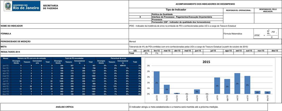 cargo do Tesouro Estadual (a partr de outubro de 2010) UG Total 2% 1% Encargos Geras úmero de PD com erro de emssão Tesouro Concesson ara Total Encargos Geras Total de PD exucatadas Tesouro