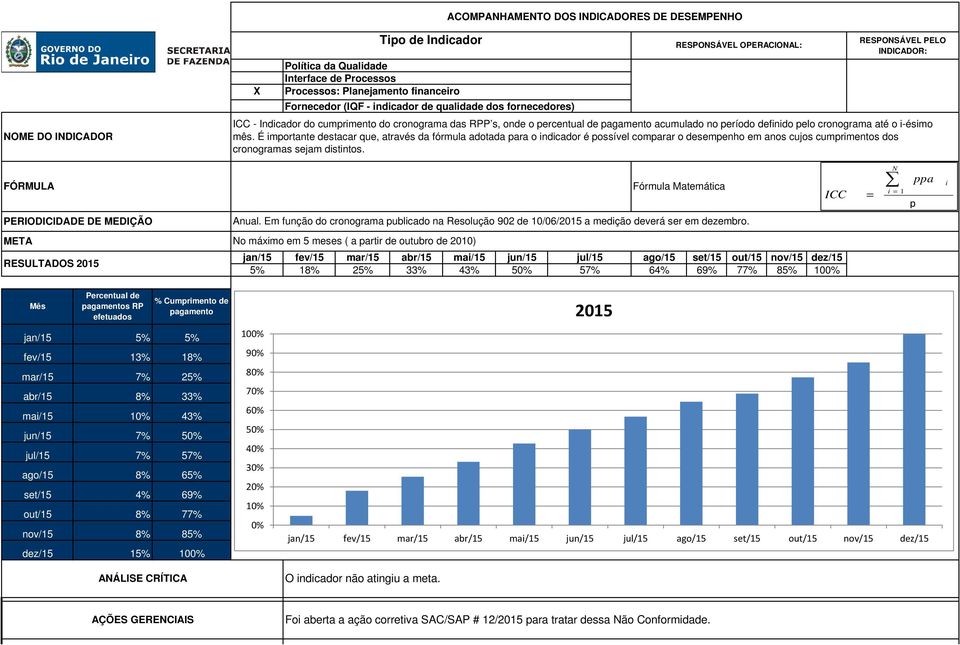 É mportante destacar que, através da fórmula adotada para o ndcador é possível comparar o desempenho em anos cujos cumprmentos dos cronogramas sejam dstntos. Fórmula Matemátca Anual.