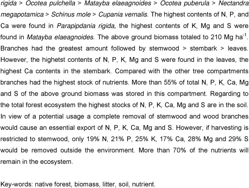 Branches had the greatest amount followed by stemwood > stembark > leaves. However, the highetst contents of N, P, K, Mg and S were found in the leaves, the highest Ca contents in the stembark.