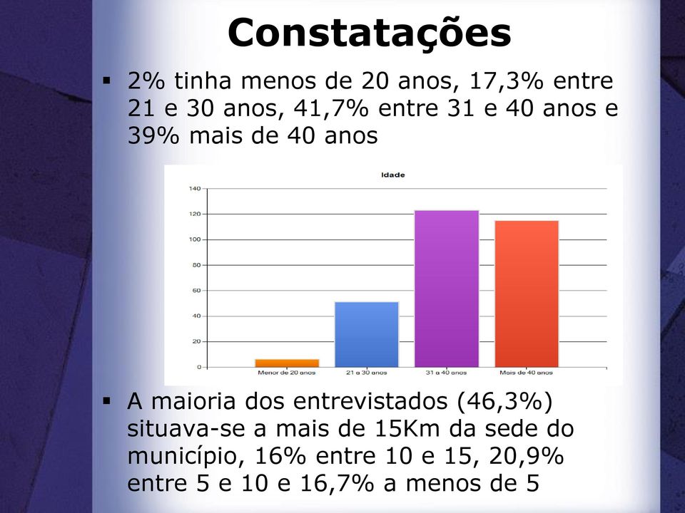 dos entrevistados (46,3%) situava-se a mais de 15Km da sede do