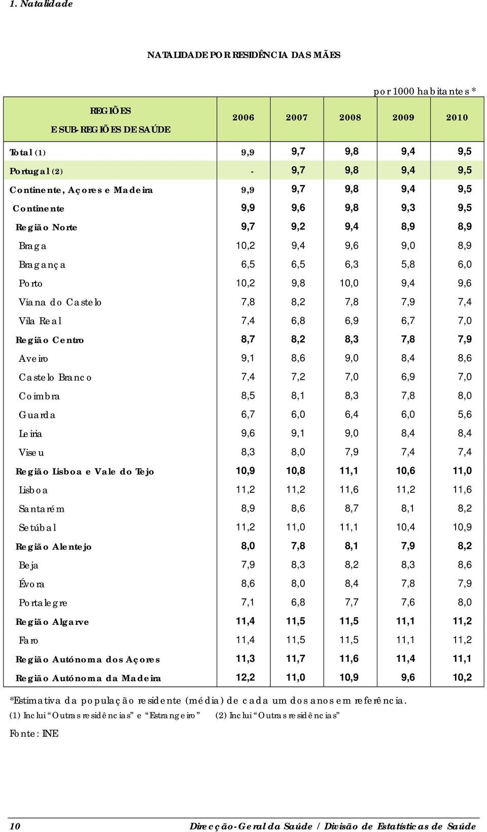 6,8 6,9 6,7 7,0 Região Centro 8,7 8,2 8,3 7,8 7,9 Aveiro 9,1 8,6 9,0 8,4 8,6 Castelo Branco 7,4 7,2 7,0 6,9 7,0 Coimbra 8,5 8,1 8,3 7,8 8,0 Guarda 6,7 6,0 6,4 6,0 5,6 Leiria 9,6 9,1 9,0 8,4 8,4 Viseu