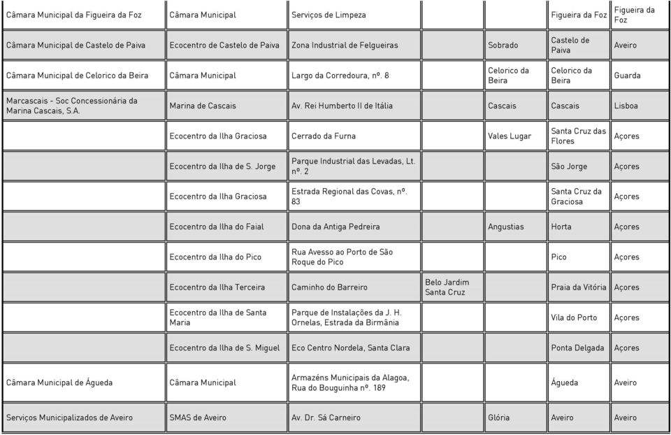 Rei Humberto II de Itália Cascais Cascais Lisboa Ecocentro da Ilha Graciosa Cerrado da Furna Vales Lugar Santa Cruz das Flores Ecocentro da Ilha de S. Jorge Parque Industrial das Levadas, Lt. nº.